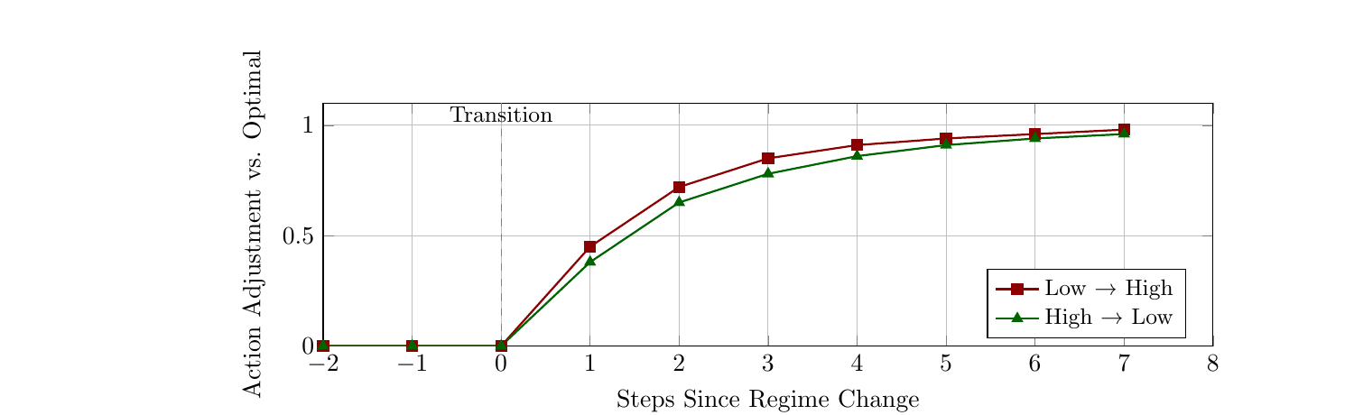 Policy adaptation speed after regime transitions