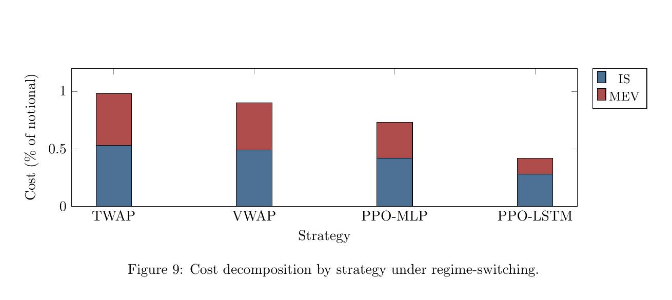 Cost decomposition by strategy under regime-switching