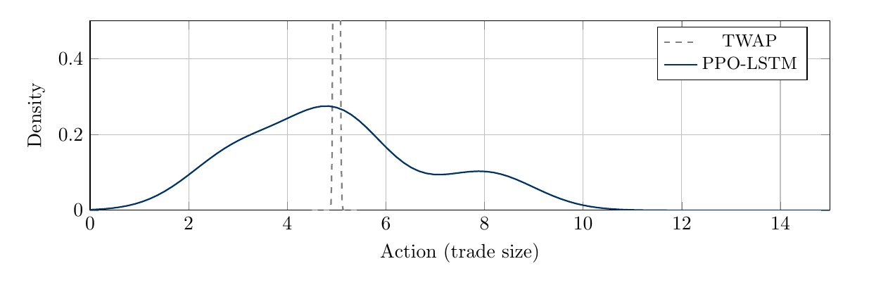 Action distributions for TWAP and PPO-LSTM